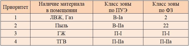 Класс зоны